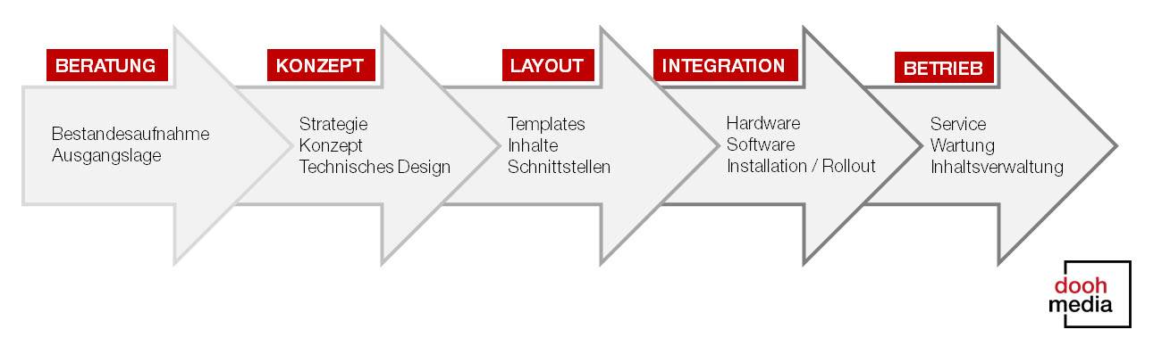 Services Projektmanagement Infografik